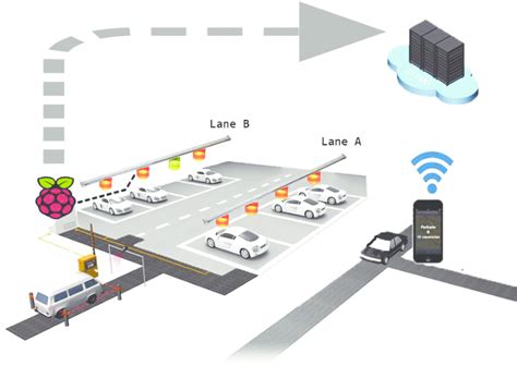 iot based smart parking system using rfid|iot based smart parking system pdf.